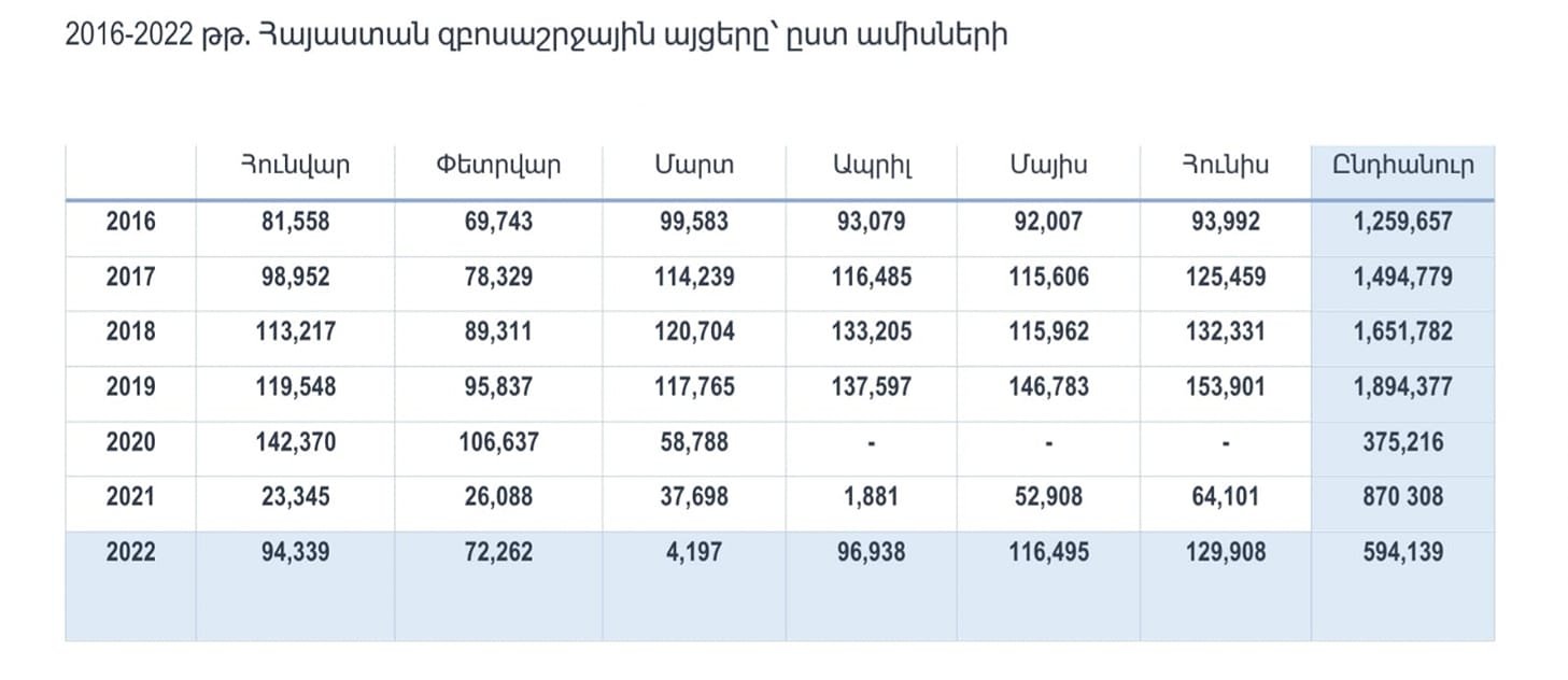 Նախնական տվյալներով 2022թ. հունիս ամսին Հայաստան է այցելել 129,908 զբոսաշրջիկ, որից մոտ 57,000֊ը` ՌԴ֊ից. Վահան Քերոբյան