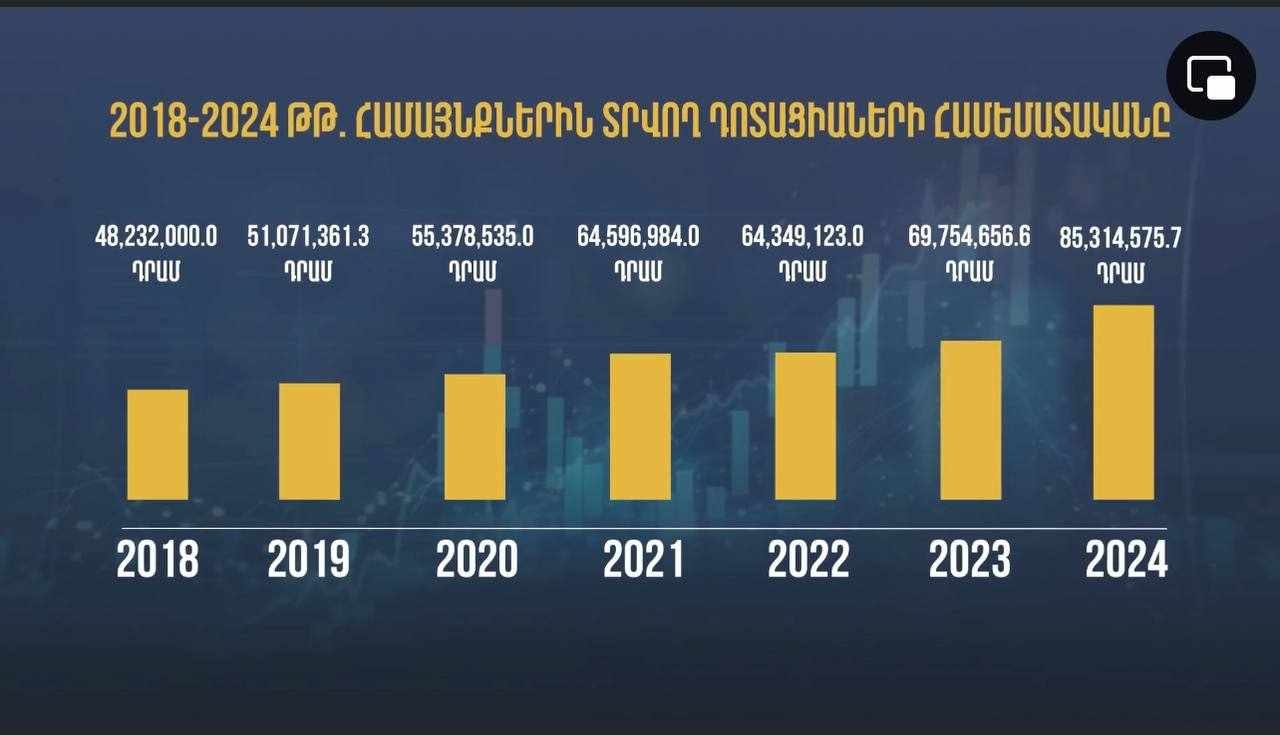 Կառավարության կողմից համայնքներին տրվող դոտացիաները, ինչպես կտեսնեք ստորեւ բերվող հոլովակում, էականորեն աճում են 2024թ. հունվարի 1-ից. Նիկոլ Փաշինյան
